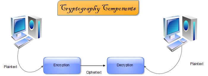 Cryptography Components